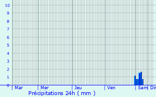 Graphique des précipitations prvues pour Saint-Csaire