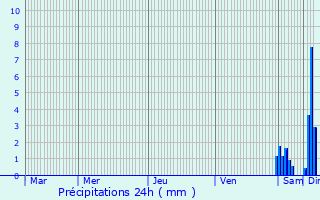 Graphique des précipitations prvues pour Saint-Martial-sur-Isop