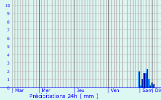 Graphique des précipitations prvues pour Chenac-Saint-Seurin-d