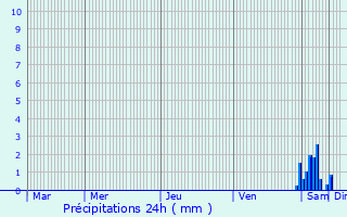 Graphique des précipitations prvues pour Saint-Seurin-de-Palenne