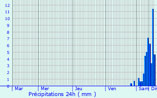 Graphique des précipitations prvues pour Biaudos