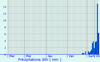 Graphique des précipitations prvues pour Boucau