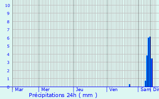 Graphique des précipitations prvues pour Juillan