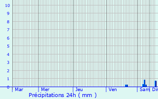 Graphique des précipitations prvues pour Grasse