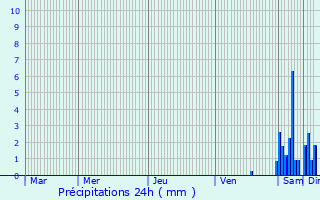 Graphique des précipitations prvues pour La Celle-sous-Gouzon