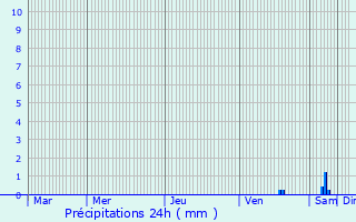 Graphique des précipitations prvues pour Carros