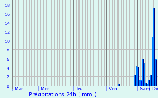 Graphique des précipitations prvues pour Saint-Mathieu