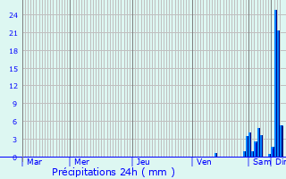 Graphique des précipitations prvues pour Saillat-sur-Vienne