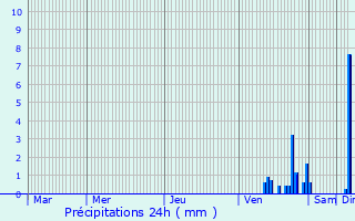Graphique des précipitations prvues pour Arpajon-sur-Cre