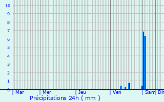 Graphique des précipitations prvues pour Baerenthal
