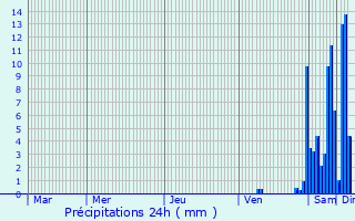 Graphique des précipitations prvues pour Gouts