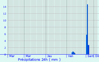 Graphique des précipitations prvues pour Guilherand-Granges