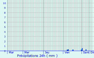 Graphique des précipitations prvues pour La Btie-Rolland