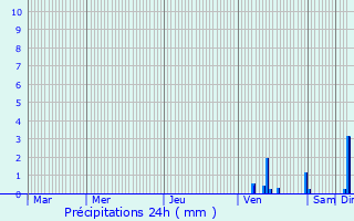 Graphique des précipitations prvues pour Soulages-Bonneval