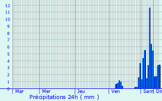 Graphique des précipitations prvues pour Morcenx