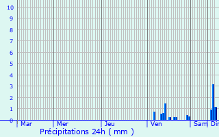 Graphique des précipitations prvues pour Puylagarde