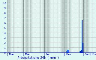 Graphique des précipitations prvues pour Saint-Quintin-sur-Sioule