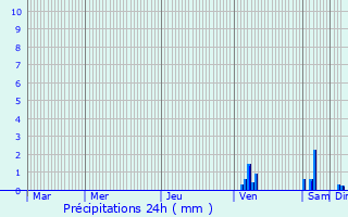 Graphique des précipitations prvues pour Chauvac