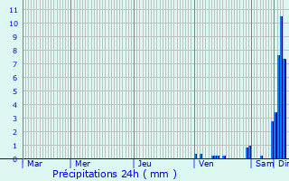 Graphique des précipitations prvues pour Belaye