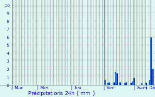 Graphique des précipitations prvues pour Cabrerets