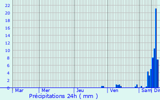 Graphique des précipitations prvues pour Herr