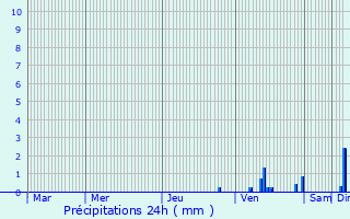 Graphique des précipitations prvues pour Bessujouls