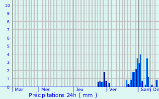 Graphique des précipitations prvues pour Saint-Germain-en-Montagne