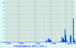Graphique des précipitations prvues pour Mont-Bertrand