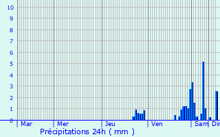 Graphique des précipitations prvues pour Le Vaudioux