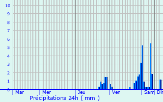 Graphique des précipitations prvues pour Doucier