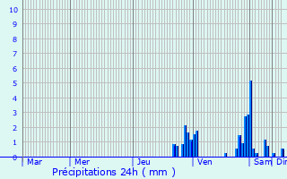 Graphique des précipitations prvues pour Pimorin