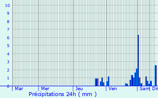 Graphique des précipitations prvues pour Charchilla