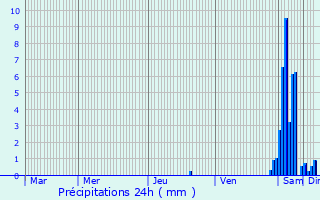 Graphique des précipitations prvues pour Longchamp