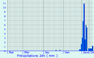 Graphique des précipitations prvues pour Lamarche-sur-Sane