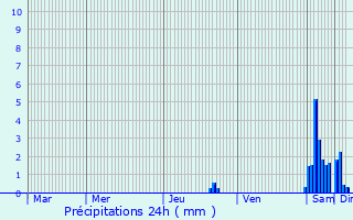 Graphique des précipitations prvues pour Thann