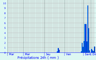 Graphique des précipitations prvues pour Gray