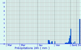 Graphique des précipitations prvues pour Bellignat