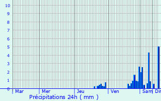 Graphique des précipitations prvues pour Billecul