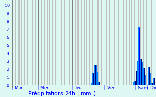 Graphique des précipitations prvues pour Dolleren