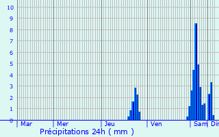 Graphique des précipitations prvues pour Roppe