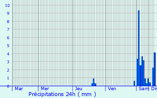 Graphique des précipitations prvues pour Sanvignes-les-Mines