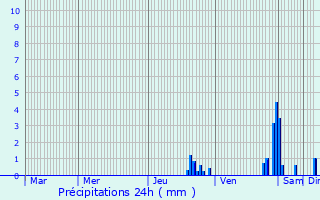 Graphique des précipitations prvues pour Saint-tienne-sur-Chalaronne