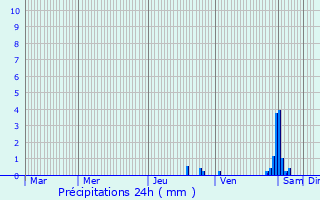 Graphique des précipitations prvues pour Ambilly