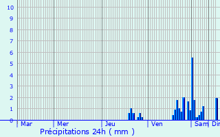 Graphique des précipitations prvues pour Quinci-en-Beaujolais