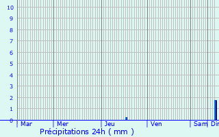 Graphique des précipitations prvues pour Vira