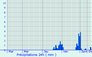 Graphique des précipitations prvues pour Foissiat