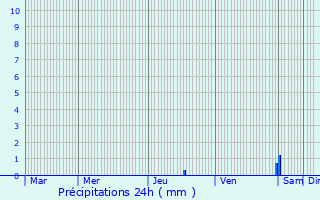 Graphique des précipitations prvues pour Qurigut