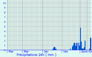 Graphique des précipitations prvues pour Saint-Didier-sur-Beaujeu