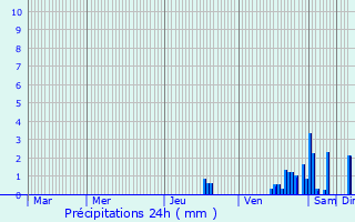 Graphique des précipitations prvues pour Ouroux