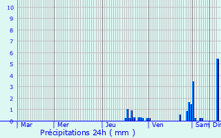 Graphique des précipitations prvues pour Condamine